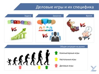 Деловые игры и их специфика
Задача Заказчик Время
Общая ситуация на рынке
Компьютерные игры
Настольные игры
Деловые игры
 