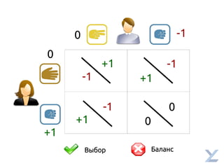 +1
+1
+1-1
-1
-1
0
0
+1
0
0 -1
Выбор Баланс
 