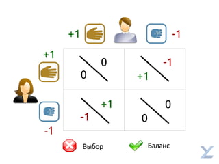 +1
+1
+1
-1
-1
0
0
0
0
+1
-1
-1
Выбор Баланс
 