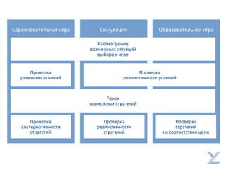Образовательная играСимуляцияСоревновательная игра
Рассмотрение
возможных ситуаций
выбора в игре
Проверка
равенства условий
Проверка
альтернативности
стратегий
Поиск
возможных стратегий
Проверка
реалистичности условий
Проверка
реалистичности
стратегий
Проверка
стратегий
на соответствие цели
 