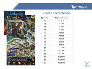 Примеры
Уровень Прочность замка
11 8 250
12 8 500
13 9 000
14 9 000
15 10 000
16 17 500
17 30 000
18 50 000
19 85 000
20 145 000
21 250 000
22 425 000
23 1 250 000
24 2 225 000
25 4 000 000
«Рост по экспоненте»
 