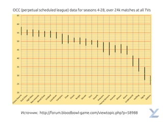 OCC (perpetual scheduled league) data for seasons 4-28, over 24k matches at all TVs
Источник: http://forum.bloodbowl-game.com/viewtopic.php?p=58988
 