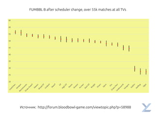 FUMBBL B after scheduler change, over 55k matches at all TVs
Источник: http://forum.bloodbowl-game.com/viewtopic.php?p=58988
 