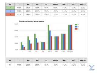AV - MB PO CL MBPO MBCL POCL MBPOCL
7-9 11,9% 22,6% 27,0% 17,4% 45,0% 31,3% 37,6% 58,5%
 