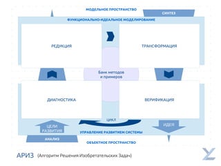 МОДЕЛЬНОЕ ПРОСТРАНСТВО
ОБЪЕКТНОЕ ПРОСТРАНСТВО
ФУНКЦИОНАЛЬНО-ИДЕАЛЬНОЕ МОДЕЛИРОВАНИЕ
УПРАВЛЕНИЕ РАЗВИТИЕМ СИСТЕМЫ
АНАЛИЗ
СИНТЕЗ
Банк методов
и примеров
ИДЕЯЦЕЛИ
РАЗВИТИЯ
ДИАГНОСТИКА
РЕДУКЦИЯ ТРАНСФОРМАЦИЯ
ВЕРИФИКАЦИЯ
ЦИКЛ
АРИЗ (Алгоритм Решения Изобретательских Задач)
 