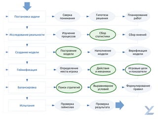 Постановка задачи
Исследование реальности
Создание модели
Геймификация
Балансировка
Испытания
Сверка
понимания
Гипотеза
решения
Планирование
работ
Изучение
процессов
Сбор
статистики
Сбор мнений
Наполнение
модели
Верификация
модели
Построение
модели
Игровые цели
и показатели
Действия
и механики
Определение
места игрока
Формулирование
правил
Выравнивание
условий
Поиск стратегий
Проверка
результата
Проверка
геймплея
 