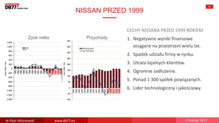 NISSAN PRZED 1999
10
CECHY NISSANA PRZED 1999 ROKIEM
1. Negatywne wyniki finansowe
osiągane na przestrzeni wielu lat.
2. Spadek udziału firmy w rynku.
3. Utrata lojalnych klientów.
4. Ogromne zadłużenie.
5. Ponad 1 300 spółek powiązanych.
6. Lider technologiczny i jakościowy.
Zysk netto Przychody
dr Piotr Wisniewski www.db77.eu 7 marzec 2017
 