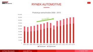 RYNEK AUTOMOTIVE
4
0
10,000
20,000
30,000
40,000
50,000
60,000
70,000
80,000
90,000
100,000
2000 2001 2002 2003 2004 2005 2006 2007 2008 2009 2010 2011 2012 2013 2014 2015
Produkcja samochodów 2000 - 2015
Osobowe Ciężarowe
dr Piotr Wisniewski www.db77.eu 7 marzec 2017
 