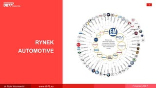 RYNEK
AUTOMOTIVE
5
dr Piotr Wisniewski www.db77.eu 7 marzec 2017
 
