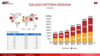 DALSZA HISTORIA NISSANA
78
dr Piotr Wisniewski www.db77.eu 7 marzec 2017
 