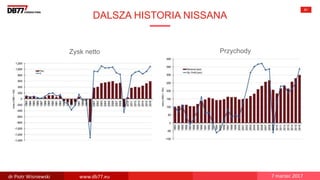 DALSZA HISTORIA NISSANA
81
Zysk netto Przychody
dr Piotr Wisniewski www.db77.eu 7 marzec 2017
 