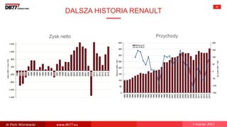 DALSZA HISTORIA RENAULT
82
Zysk netto Przychody
dr Piotr Wisniewski www.db77.eu 7 marzec 2017
 