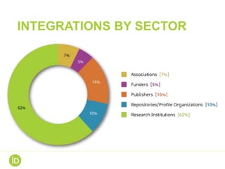 INTEGRATIONS BY SECTOR
 