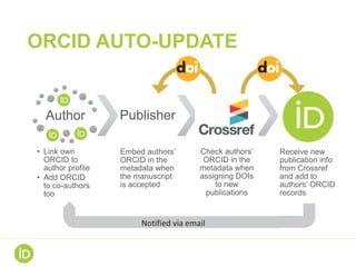 ORCID AUTO-UPDATE
Author
• Link own
ORCID to
author profile
• Add ORCID
to co-authors
too
Publisher
Embed authors’
ORCID in the
metadata when
the manuscript
is accepted
Crossref
Check authors’
ORCID in the
metadata when
assigning DOIs
to new
publications
ORCID
Receive new
publication info
from Crossref
and add to
authors’ ORCID
records
Notified via email
 