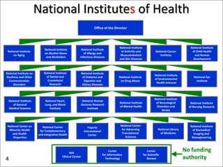4
National Institutes of Health
National Institute
on Alcohol Abuse
and Alcoholism
National Institute
of Arthritis and
Musculoskeletal
and Skin Diseases
National Cancer
Institute
National Institute
on Aging
National Institute
of Child Health
and Human
Development
National Institute
of Allergy and
Infectious Diseases
National Institute
of Diabetes and
Digestive and
Kidney Diseases
National Institute
of Dental and
Craniofacial
Research
National Institute
on Drug Abuse
National Institute
of Environmental
Health Sciences
National Institute on
Deafness and Other
Communication
Disorders
National Eye
Institute
National Human
Genome Research
Institute
National Heart,
Lung, and Blood
Institute
National Institute
of Mental Health
National Institute
of Neurological
Disorders and
Stroke
National Institute
of General
Medical Sciences
National Institute
of Nursing Research
National Library
of Medicine
National Center
for Complementary
and Integrative Health
Fogarty
International
Center
National Center
for Advancing
Translational
Sciences
National Institute
of Biomedical
Imaging and
Bioengineering
No funding
authority
NIH
Clinical Center
Center
for Information
Technology
Center
for Scientific
Review
National Center on
Minority Health
and Health
Disparities
Office of the Director
4
 