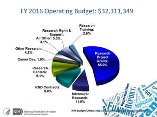 FY 2016 Operating Budget: $32,311,349
6
Research
Project
Grants:
55.0%
Intramural
Research:
11.0%
R&D Contracts:
9.0%
Research
Centers:
8.1%
Career Dev. 1.9%
Other Research:
4.2%
All Other:
3.1%
Research Mgmt &
Support:
5.0%
Research
Training:
2.6%
NIH Budget Office: http://officeofbudget.od.nih.gov/index.htm
 