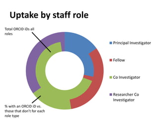 Uptake by staff role
Principal Investigator
Fellow
Co Investigator
Researcher Co
Investigator
Total ORCID iDs all
roles
% with an ORCID iD vs.
those that don’t for each
role type
 