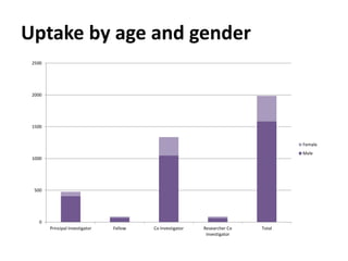 Uptake by age and gender
0
500
1000
1500
2000
2500
Principal Investigator Fellow Co Investigator Researcher Co
Investigator
Total
Female
Male
 