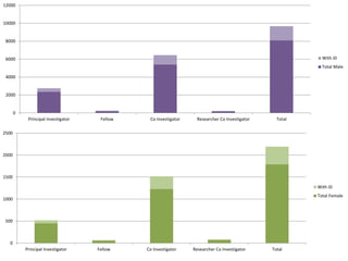 0
2000
4000
6000
8000
10000
12000
Principal Investigator Fellow Co Investigator Researcher Co Investigator Total
With iD
Total Male
0
500
1000
1500
2000
2500
Principal Investigator Fellow Co Investigator Researcher Co Investigator Total
With iD
Total Female
 