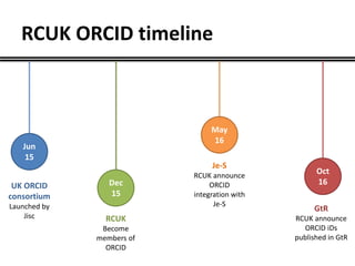 RCUK ORCID timeline
Jun
15
Dec
15
May
16
Oct
16UK ORCID
consortium
Launched by
Jisc RCUK
Become
members of
ORCID
Je-S
RCUK announce
ORCID
integration with
Je-S
GtR
RCUK announce
ORCID iDs
published in GtR
 