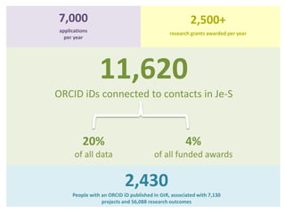 11,620
ORCID iDs connected to contacts in Je-S
20%
of all data
4%
of all funded awards
7,000
applications
per year
2,500+
research grants awarded per year
2,430
People with an ORCID iD published in GtR, associated with 7,130
projects and 56,088 research outcomes
 