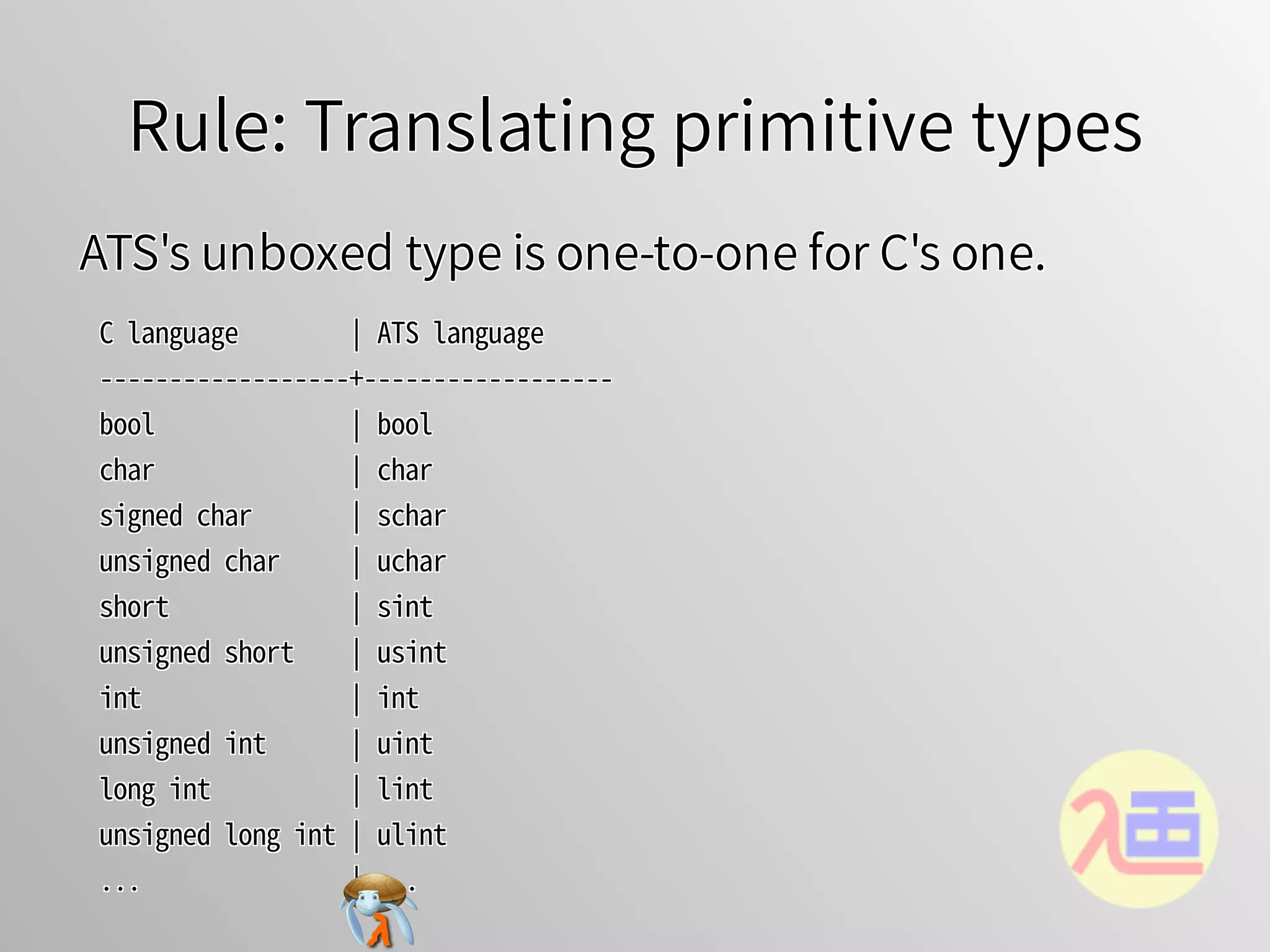 Rule: Translating primitive typesRule: Translating primitive typesRule: Translating primitive typesRule: Translating primitive typesRule: Translating primitive types
ATS's unboxed type is one-to-one for C's one.ATS's unboxed type is one-to-one for C's one.ATS's unboxed type is one-to-one for C's one.ATS's unboxed type is one-to-one for C's one.ATS's unboxed type is one-to-one for C's one.
C�language��������￨�ATS�language
------------------+------------------
bool��������������￨�bool
char��������������￨�char
signed�char�������￨�schar
unsigned�char�����￨�uchar
short�������������￨�sint
unsigned�short����￨�usint
int���������������￨�int
unsigned�int������￨�uint
long�int����������￨�lint
unsigned�long�int�￨�ulint
...���������������￨�...
C�language��������￨�ATS�language
------------------+------------------
bool��������������￨�bool
char��������������￨�char
signed�char�������￨�schar
unsigned�char�����￨�uchar
short�������������￨�sint
unsigned�short����￨�usint
int���������������￨�int
unsigned�int������￨�uint
long�int����������￨�lint
unsigned�long�int�￨�ulint
...���������������￨�...
C�language��������￨�ATS�language
------------------+------------------
bool��������������￨�bool
char��������������￨�char
signed�char�������￨�schar
unsigned�char�����￨�uchar
short�������������￨�sint
unsigned�short����￨�usint
int���������������￨�int
unsigned�int������￨�uint
long�int����������￨�lint
unsigned�long�int�￨�ulint
...���������������￨�...
C�language��������￨�ATS�language
------------------+------------------
bool��������������￨�bool
char��������������￨�char
signed�char�������￨�schar
unsigned�char�����￨�uchar
short�������������￨�sint
unsigned�short����￨�usint
int���������������￨�int
unsigned�int������￨�uint
long�int����������￨�lint
unsigned�long�int�￨�ulint
...���������������￨�...
C�language��������￨�ATS�language
------------------+------------------
bool��������������￨�bool
char��������������￨�char
signed�char�������￨�schar
unsigned�char�����￨�uchar
short�������������￨�sint
unsigned�short����￨�usint
int���������������￨�int
unsigned�int������￨�uint
long�int����������￨�lint
unsigned�long�int�￨�ulint
...���������������￨�...
 