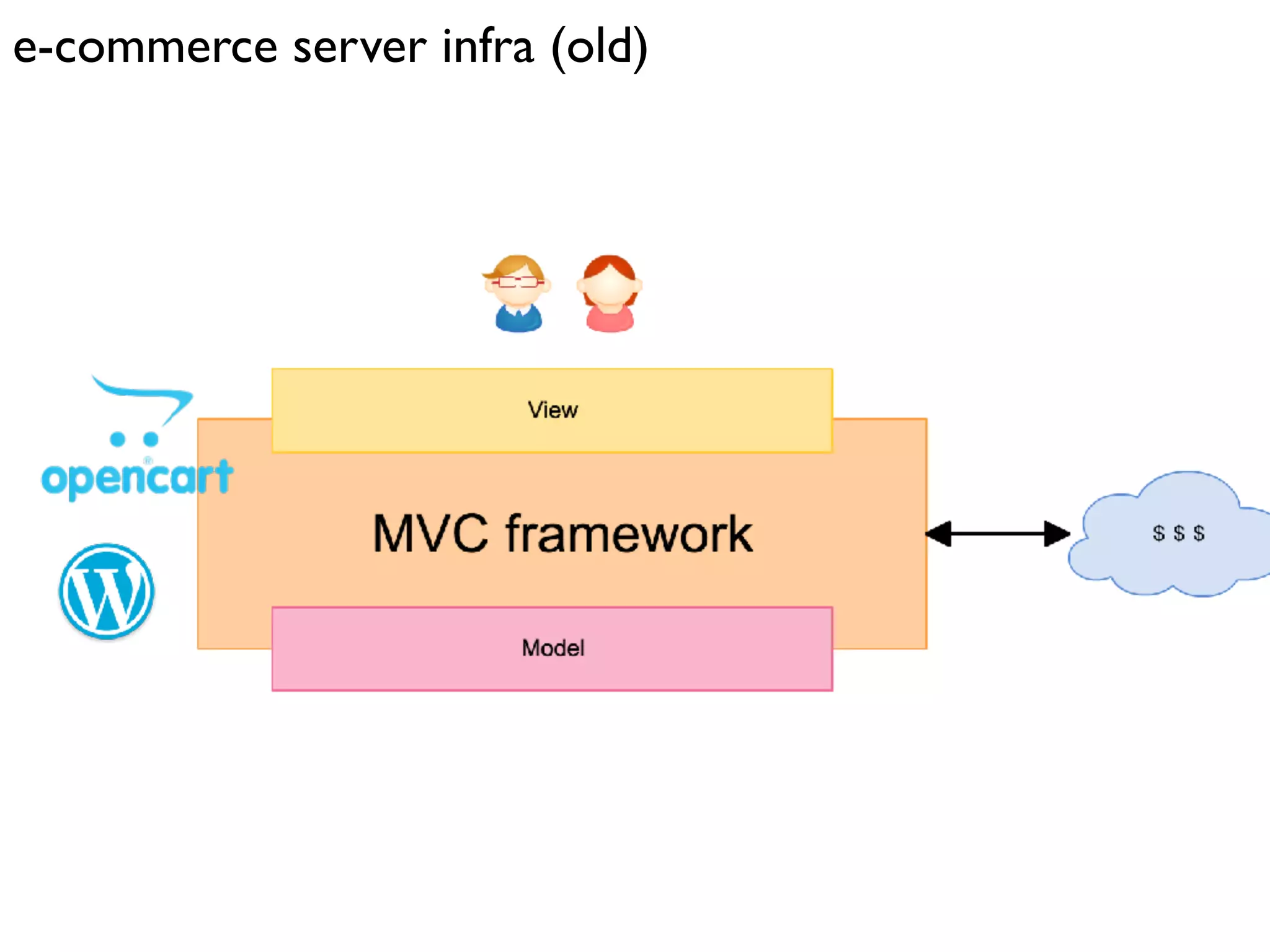 e-commerce server infra (old)
 
