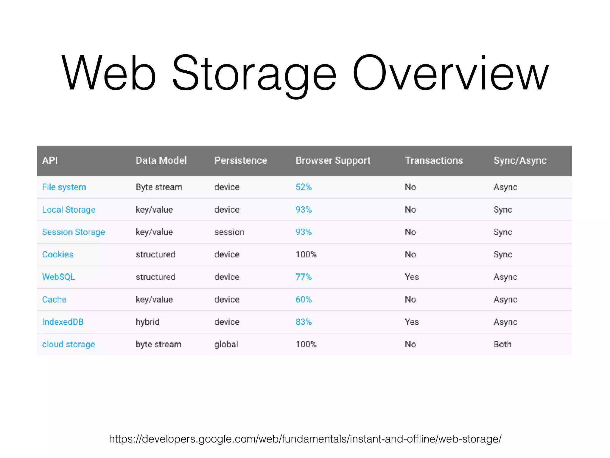 Web Storage Overview
https://developers.google.com/web/fundamentals/instant-and-ofﬂine/web-storage/
 