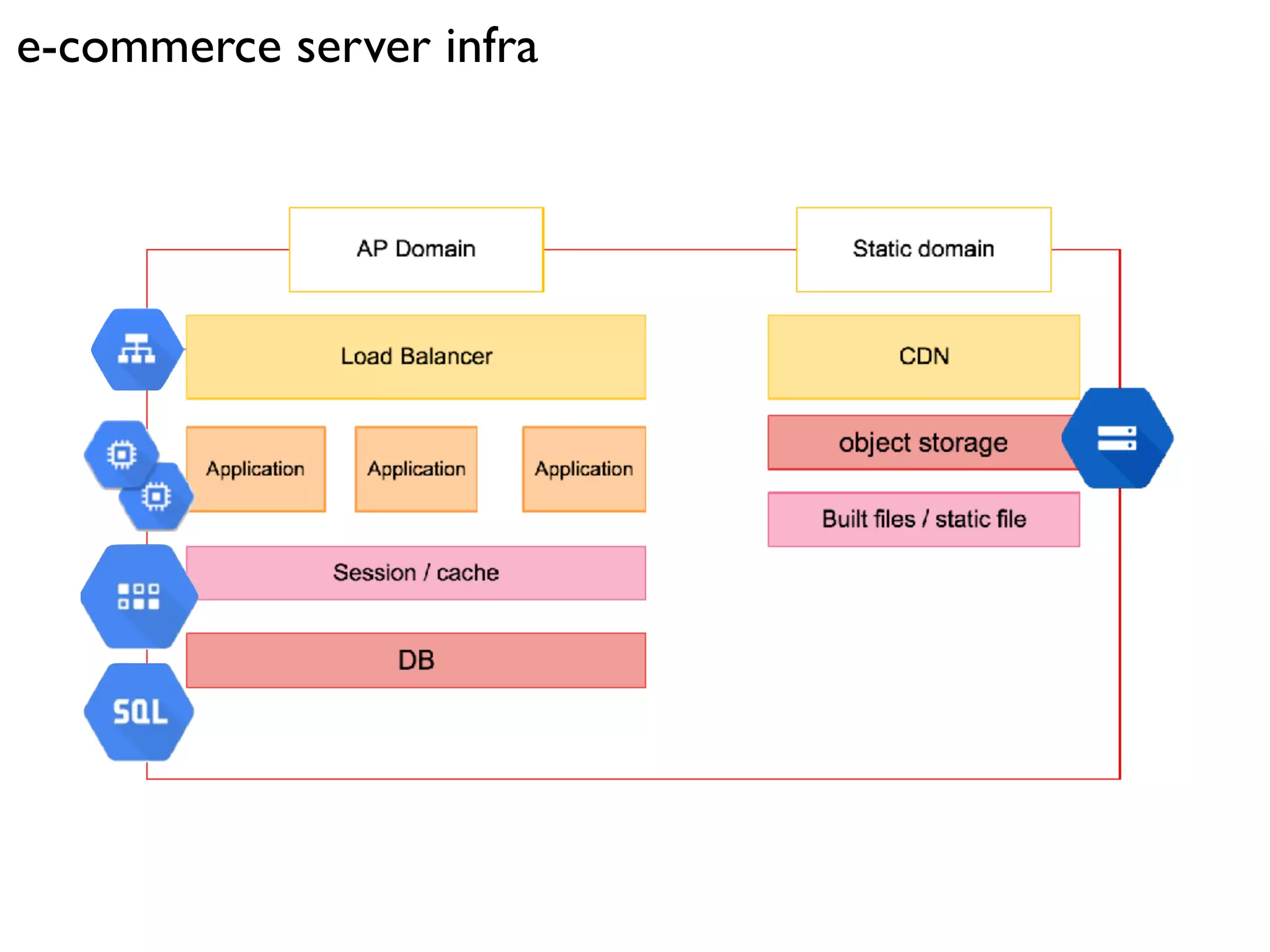 e-commerce server infra
 