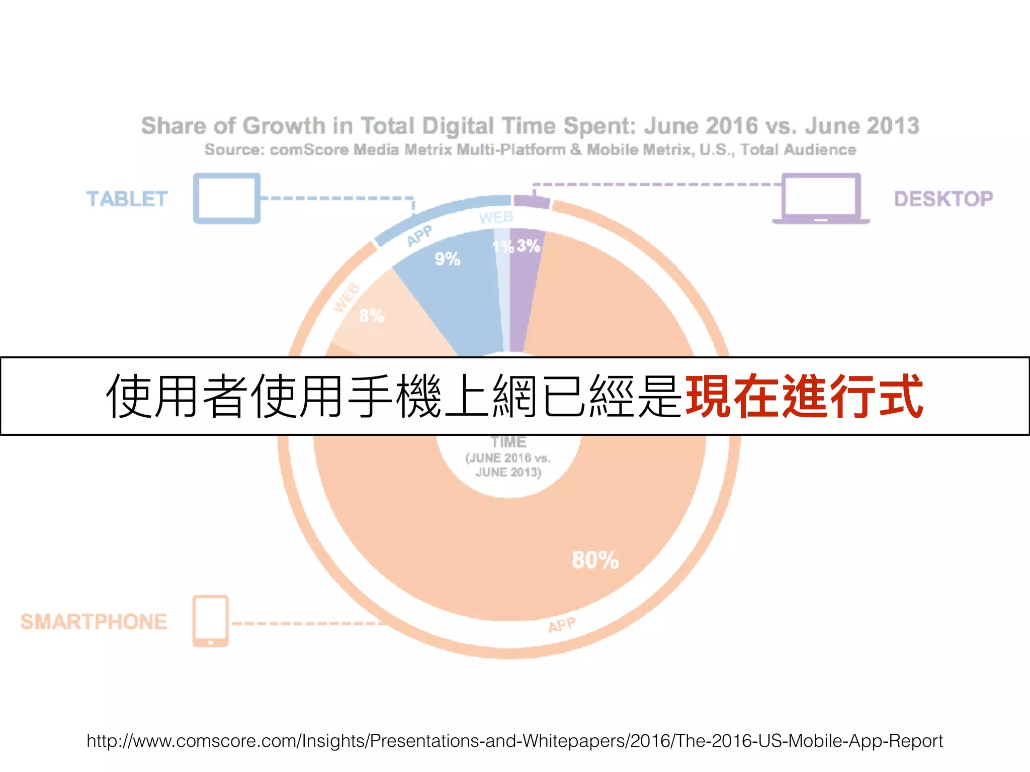 http://www.comscore.com/Insights/Presentations-and-Whitepapers/2016/The-2016-US-Mobile-App-Report
使⽤用者使⽤用⼿手機上網已經是現在進⾏行行式
 