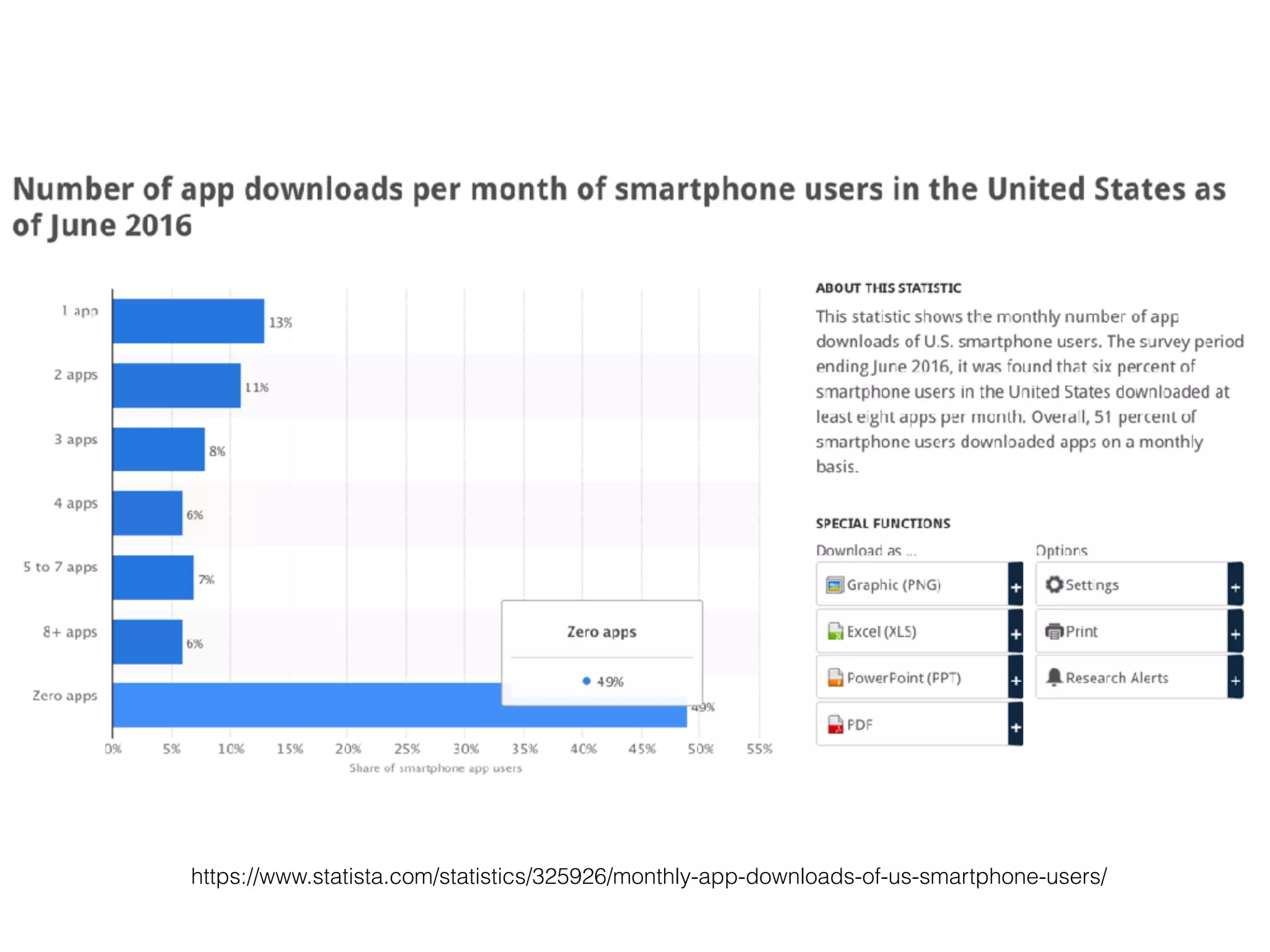 https://www.statista.com/statistics/325926/monthly-app-downloads-of-us-smartphone-users/
 