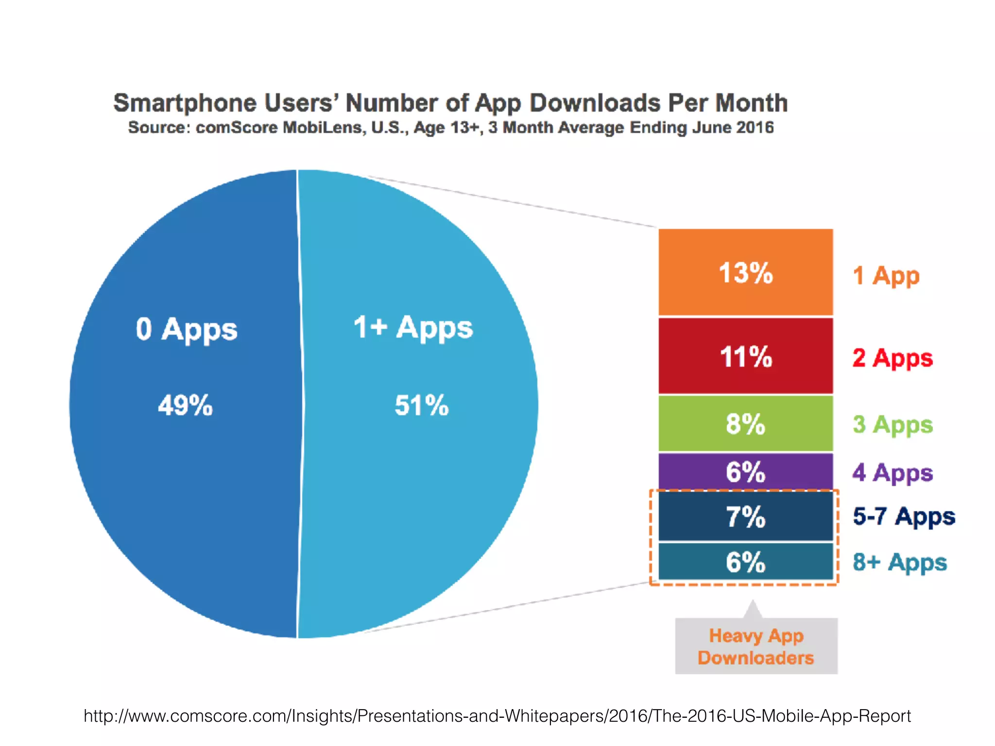 http://www.comscore.com/Insights/Presentations-and-Whitepapers/2016/The-2016-US-Mobile-App-Report
 