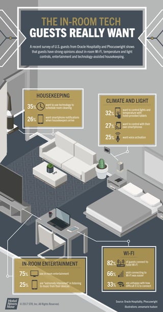 HOUSEKEEPING
want to use technology to
schedule room cleaning
want smartphone notiﬁcations
when housekeepers arrive
CLIMATE AND LIGHT
35%
26%
IN-ROOM ENTERTAINMENT
use in-room entertainment
are “extremely interested” in listening
to music from their devices
75%
25%
want to control lights and
temperature with
hotel-provided tablets
want to control with their
own smartphones
32%
27%
want voice activation25%
WI-FI
of guests connect to
hotel Wi-Fi
wish connecting to
Wi-Fi was easier
82%
66%
are unhappy with how
difficult it is to connect33%
THE IN-ROOM TECH
GUESTS REALLY WANT
A recent survey of U.S. guests from Oracle Hospitality and Phocuswright shows
that guests have strong opinions about in-room Wi-Fi, temperature and light
controls, entertainment and technology-assisted housekeeping.
© 2017 STR, Inc. All Rights Reserved.
illustrations: annamarie hudson
Source: Oracle Hospitality, Phocuswright
 