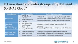 If Azure already provides storage, why do I need
SoftNAS Cloud?
© 2017 SoftNAS, Inc.
Azure Storage AzureCapabilities SoftNAS Cloud on Azure
File Services
 CIFS/SMB only
protocol
 No AD integration
 5TB limit
SoftNAS Cloud overcomes capacity limits, adds all file
protocols, adds full AD/AAD/LDAP user access controls,
consumption efficiency and full featured data services.
Page Blob
Premium &
Standard Storage
 SSD or Hard disk
based storage
 Block only
 2 – 40TB capacity
Leverages the block storage to present NAS file
protocols.
Accelerates performance and improves data efficiency.
Cool & Hot Block
Blob Storage
 Object storage only
 Up to 500TB per
storage account
Leverages the object storage to present NAS file
protocols and expands theAzure capacity to petabytes
by aggregating multiple storage accounts.
17
 