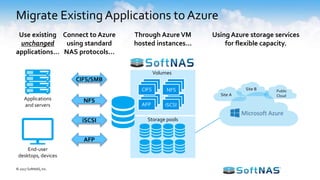 Migrate Existing Applications to Azure
End-user
desktops, devices
Applications
and servers
Volumes
AFP iSCSI
Storage pools
CIFS NFS
Site A
Site B Public
Cloud
NFS
CIFS/SMB
iSCSI
AFP
Use existing
unchanged
applications…
Connect to Azure
using standard
NAS protocols…
Through Azure VM
hosted instances…
Using Azure storage services
for flexible capacity.
© 2017 SoftNAS, Inc.
 