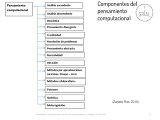 Pensamiento computacional en los estudios preuniversitarios. El enfoque de TACCLE3 6
Componentes del
pensamiento
computaci...