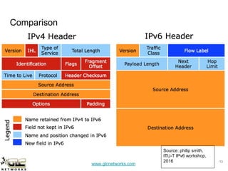 www.glcnetworks.com
Comparison
13
Source: philip smith,
ITU-T IPv6 workshop,
2016
 