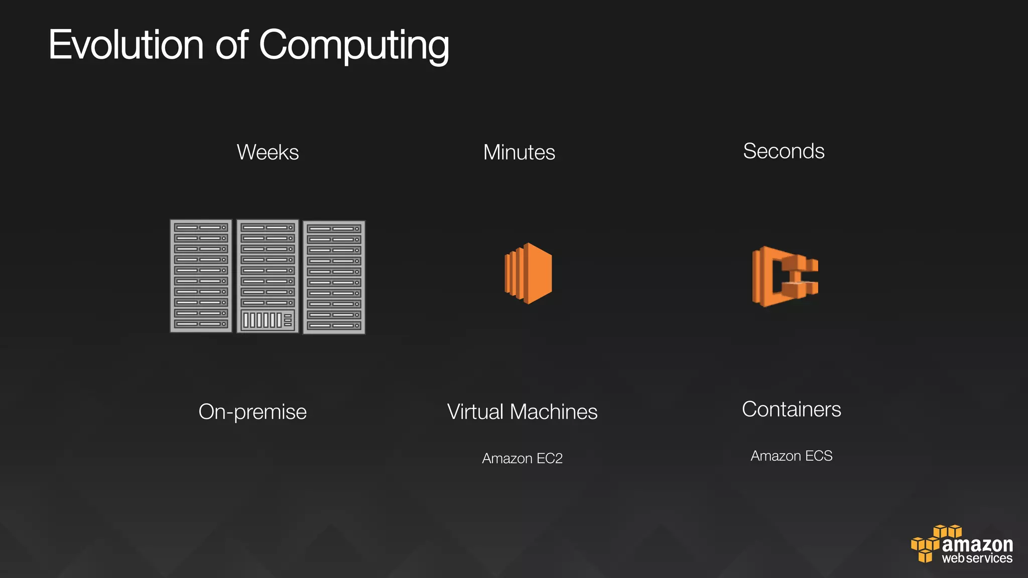 On-premise
Weeks
Virtual Machines

Amazon EC2
Minutes
Containers

Amazon ECS
Seconds
Evolution of Computing

 