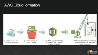 AWS CloudFormation
 