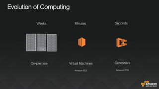 On-premise
Weeks
Virtual Machines

Amazon EC2
Minutes
Containers

Amazon ECS
Seconds
Evolution of Computing

 