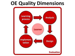 Quality dimensions of OE in practice
Dimension 1: Analysis
Dimension 2: Design
Dimension 3: Implementation
Dimension 4: Le...