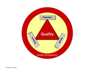 Stracke, C.M., 2016
Quality
Potential
Quality Development
Quality in Open Education
 