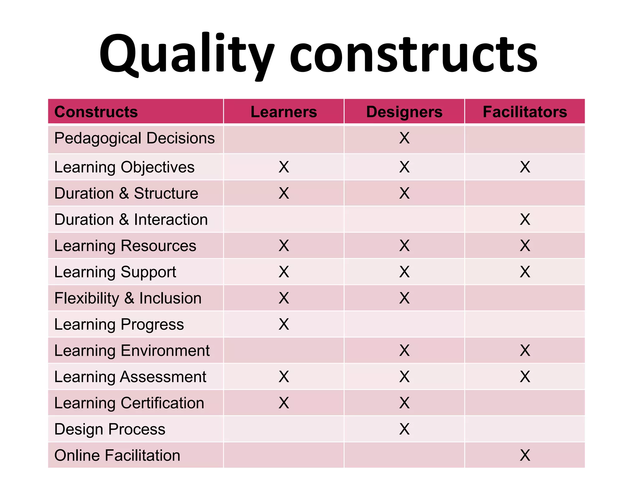 Quality constructs
Constructs Learners Designers Facilitators
Pedagogical Decisions X
Learning Objectives X X X
Duration & Structure X X
Duration & Interaction X
Learning Resources X X X
Learning Support X X X
Flexibility & Inclusion X X
Learning Progress X
Learning Environment X X
Learning Assessment X X X
Learning Certification X X
Design Process X
Online Facilitation X
 