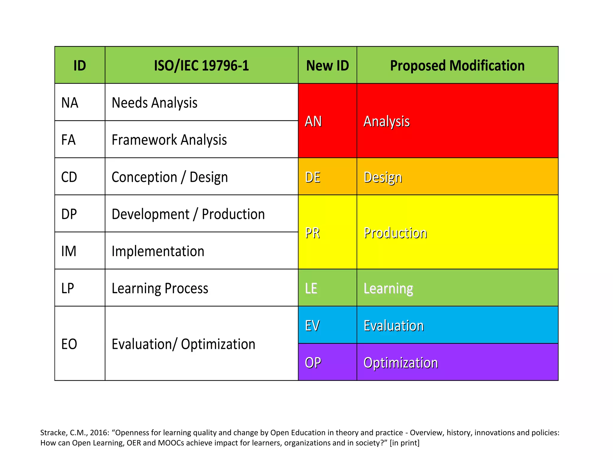 Stracke, C.M., 2016: “Openness for learning quality and change by Open Education in theory and practice - Overview, history, innovations and policies:
How can Open Learning, OER and MOOCs achieve impact for learners, organizations and in society?” [in print]
ID ISO/IEC 19796-1 New ID Proposed Modification
NA Needs Analysis
AANN AAnnaallyyssiiss
FA Framework Analysis
CD Conception / Design DDEE DDeessiiggnn
DP Development / Production
PPRR PPrroodduuccttiioonn
IM Implementation
LP Learning Process LLEE LLeeaarrnniinngg
EO Evaluation/ Optimization
EEVV EEvvaalluuaattiioonn
OOPP OOppttiimmiizzaattiioonn
 