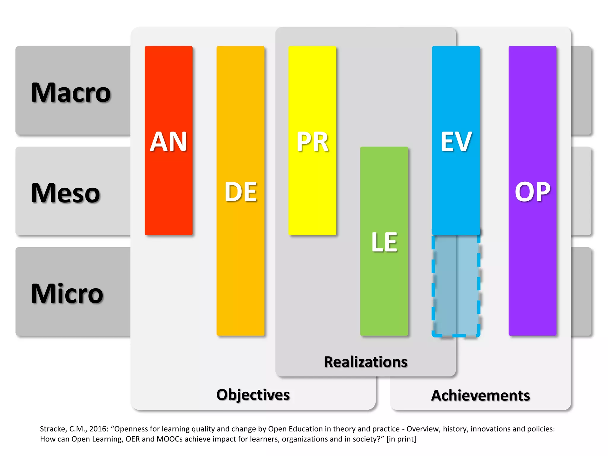 Stracke, C.M., 2016: “Openness for learning quality and change by Open Education in theory and practice - Overview, history, innovations and policies:
How can Open Learning, OER and MOOCs achieve impact for learners, organizations and in society?” [in print]
Meso
Micro
Macro
Objectives Achievements
Realizations
AN
DE
PR
LE
OP
EV
 