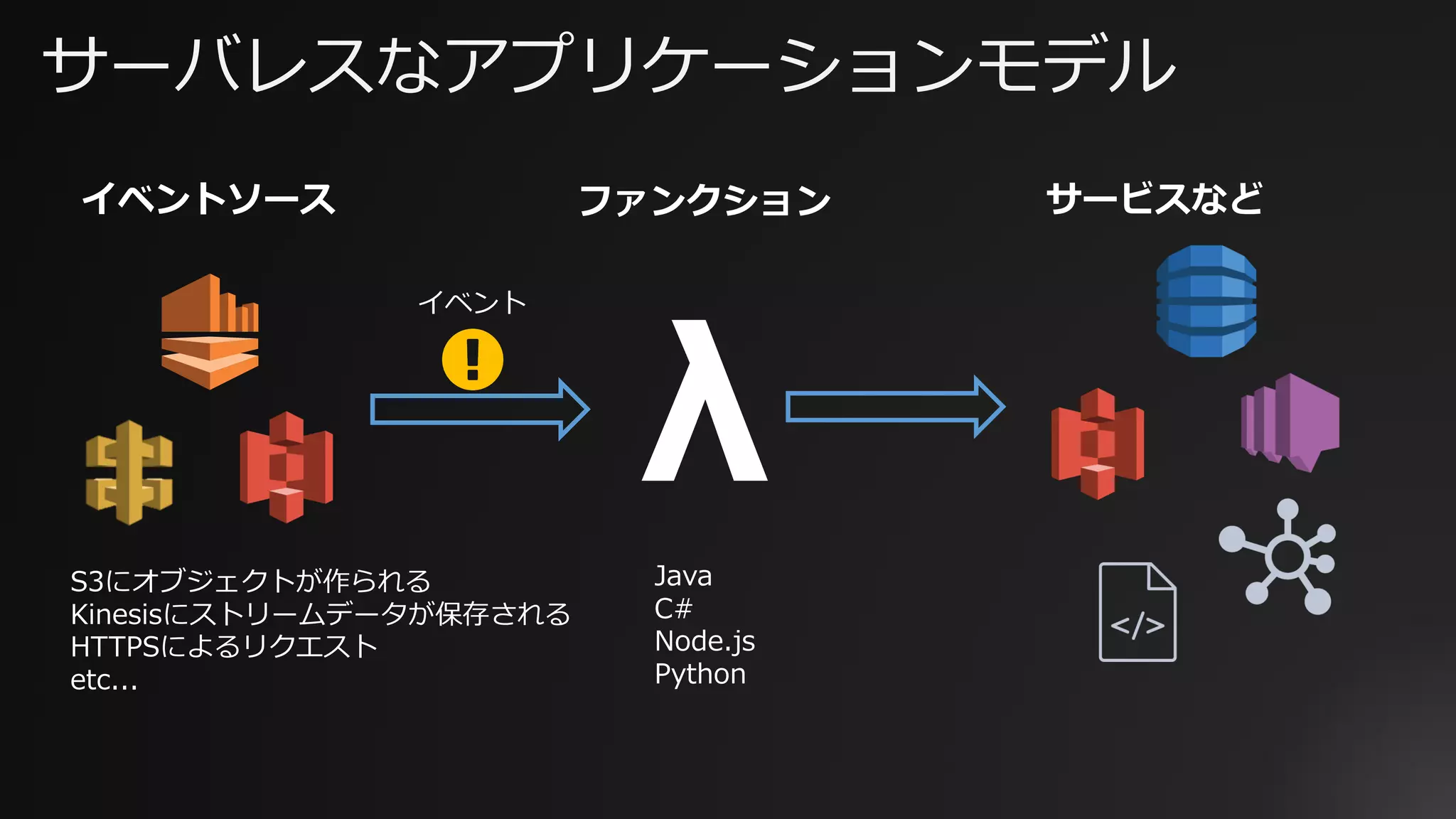 サーバレスなアプリケーションモデル
イベントソース ファンクション サービスなど
Java
C#
Node.js
Python
λ
イベント
S3にオブジェクトが作られる
Kinesisにストリームデータが保存される
HTTPSによるリクエスト
etc...
 