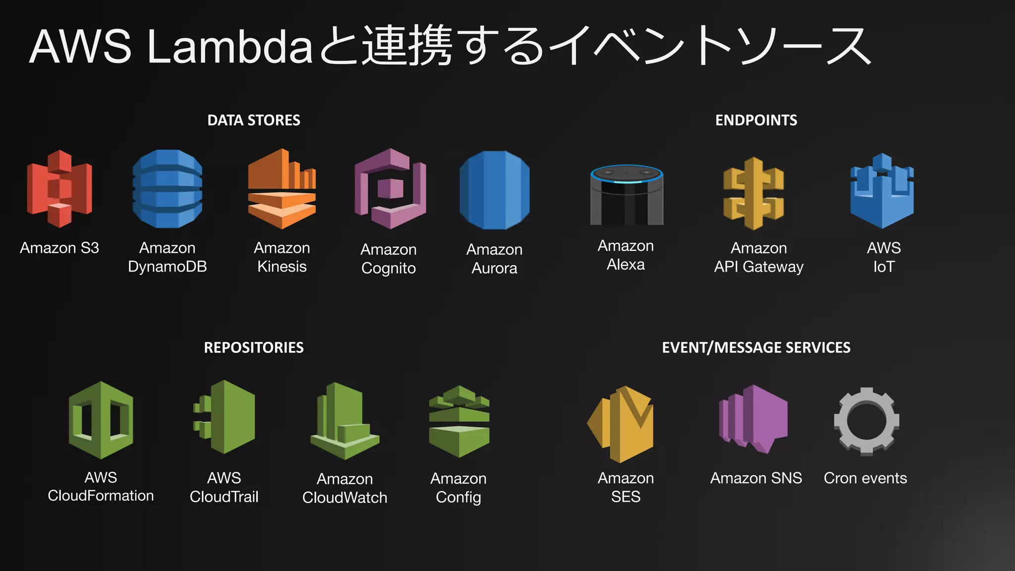 Amazon S3 Amazon
DynamoDB
Amazon
Kinesis
AWS
CloudFormation
AWS
CloudTrail
Amazon
CloudWatch
Amazon SNSAmazon
SES
Amazon
API Gateway
Amazon
Cognito
AWS
IoT
Amazon
Alexa
Cron events
DATA	STORES ENDPOINTS
REPOSITORIES EVENT/MESSAGE	SERVICES
AWS Lambdaと連携するイベントソース
Amazon
Config
Amazon
Aurora
 