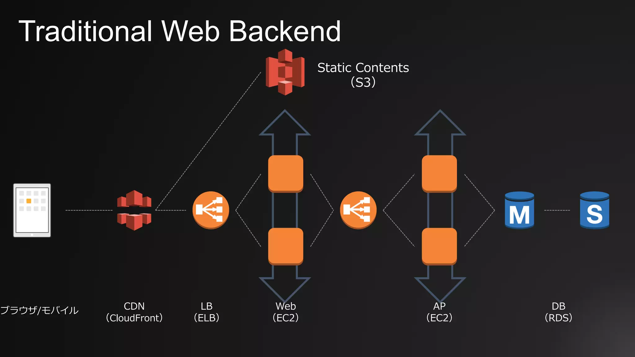 Traditional Web Backend
AP
（EC2）
DB
（RDS）
LB
（ELB）
Web
（EC2）
Static Contents
（S3）
ブラウザ/モバイル CDN
（CloudFront）
 