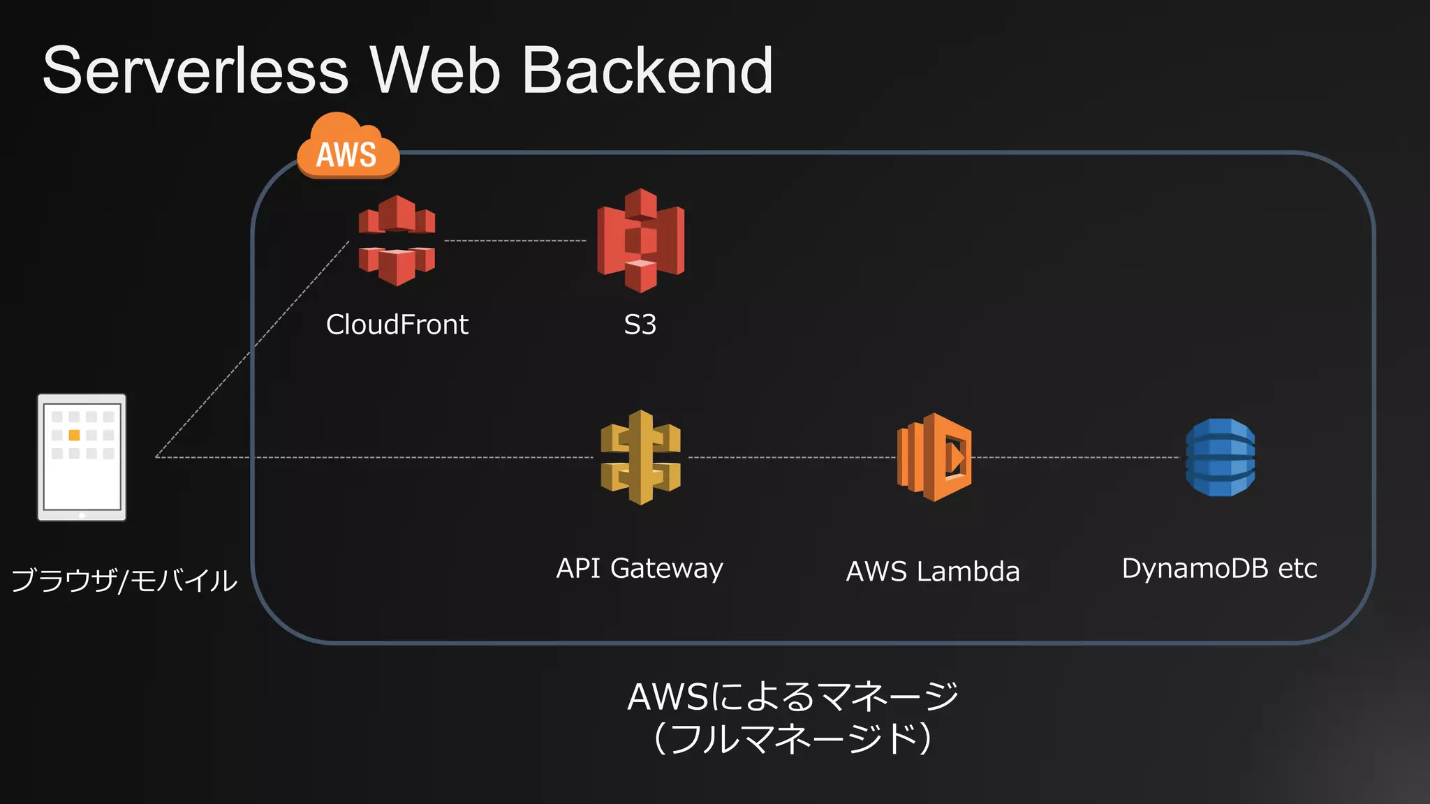 Serverless Web Backend
ブラウザ/モバイル API Gateway AWS Lambda DynamoDB etc
S3CloudFront
AWSによるマネージ
（フルマネージド）
 
