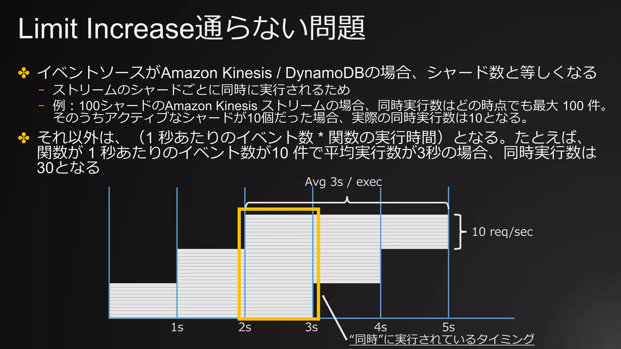Limit Increase通らない問題
✤ イベントソースがAmazon Kinesis / DynamoDBの場合、シャード数と等しくなる
⎻ ストリームのシャードごとに同時に実⾏されるため
⎻ 例：100シャードのAmazon Kinesis ストリームの場合、同時実⾏数はどの時点でも最⼤ 100 件。
そのうちアクティブなシャードが10個だった場合、実際の同時実⾏数は10となる。
✤ それ以外は、（1 秒あたりのイベント数 * 関数の実⾏時間）となる。たとえば、
関数が 1 秒あたりのイベント数が10 件で平均実⾏数が3秒の場合、同時実⾏数は
30となる
1s 2s 3s 4s 5s
10 req/sec
Avg 3s / exec
“同時”に実⾏されているタイミング
 
